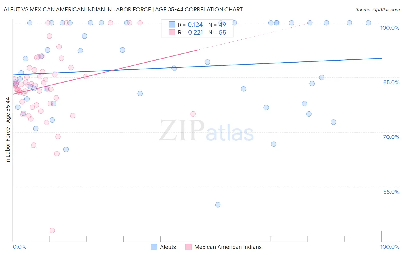Aleut vs Mexican American Indian In Labor Force | Age 35-44
