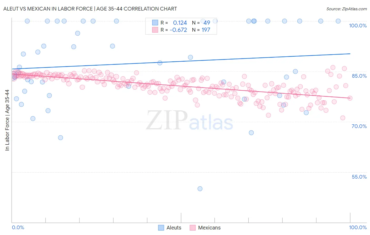 Aleut vs Mexican In Labor Force | Age 35-44