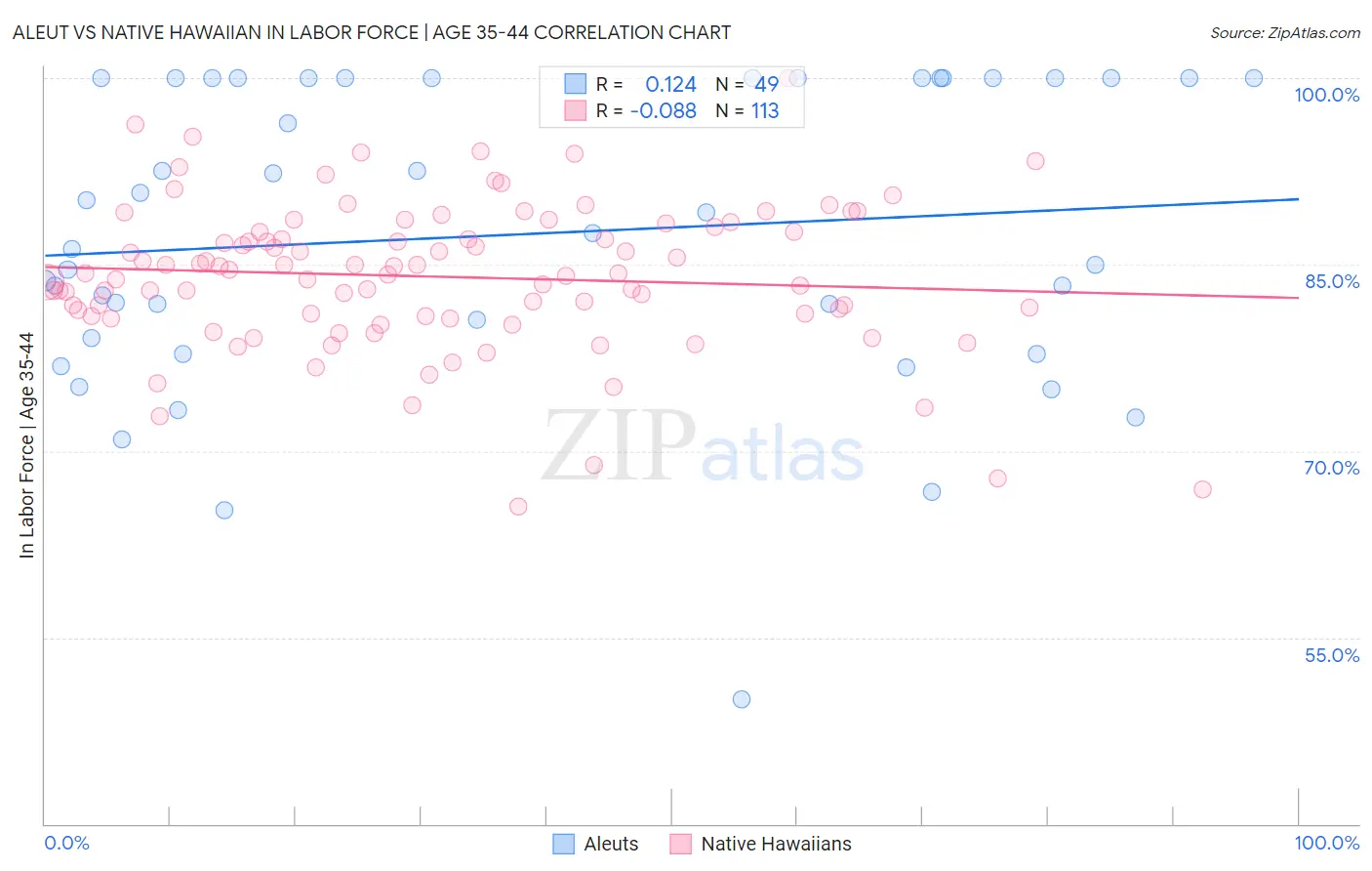 Aleut vs Native Hawaiian In Labor Force | Age 35-44
