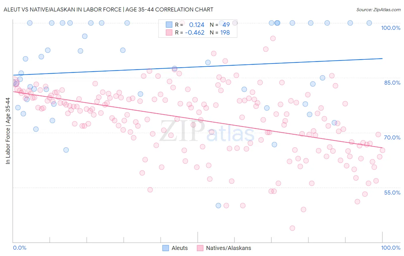 Aleut vs Native/Alaskan In Labor Force | Age 35-44