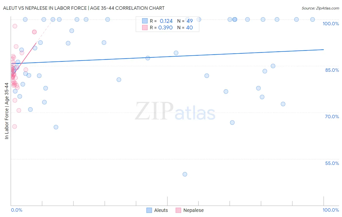 Aleut vs Nepalese In Labor Force | Age 35-44