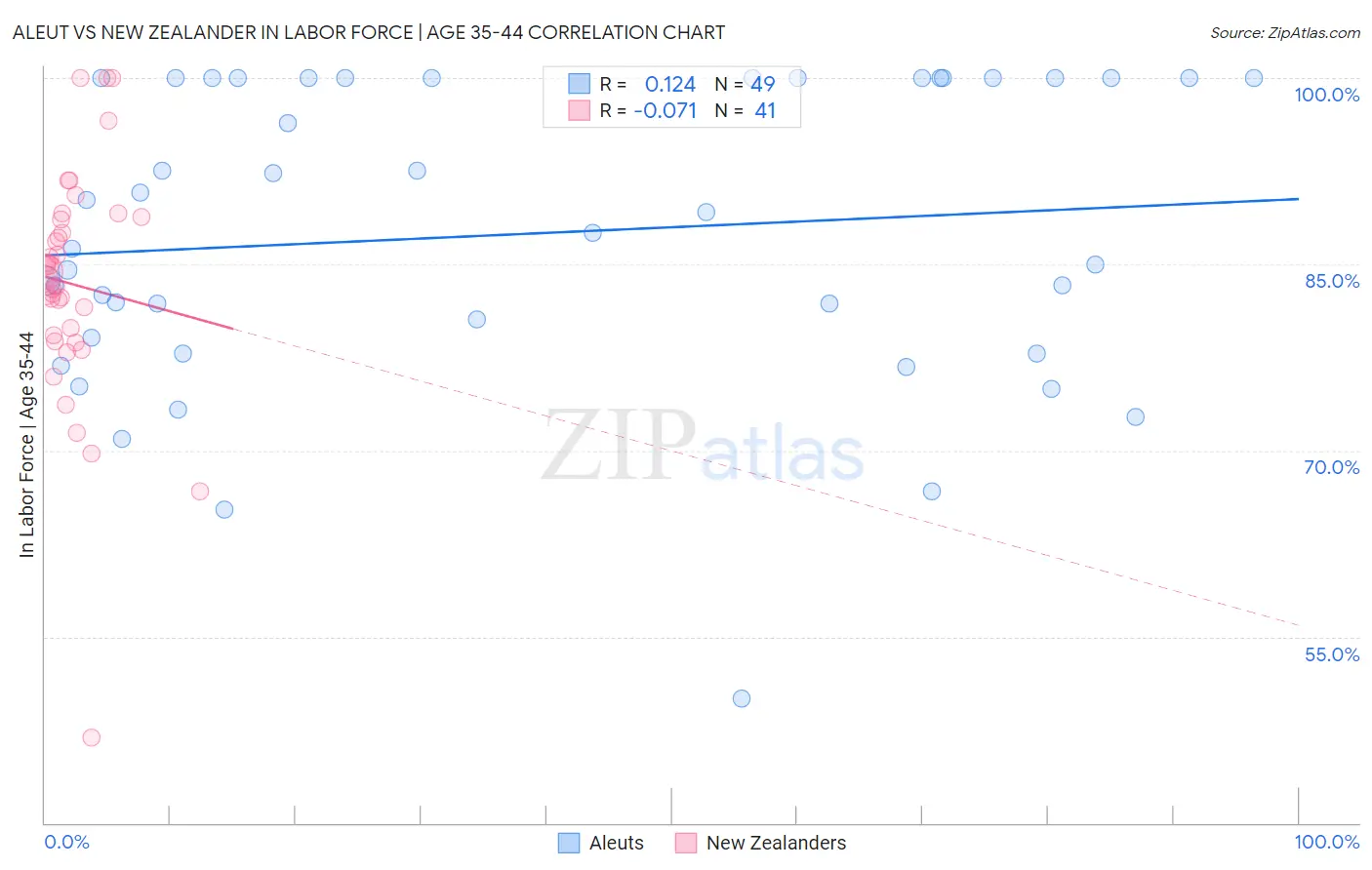 Aleut vs New Zealander In Labor Force | Age 35-44