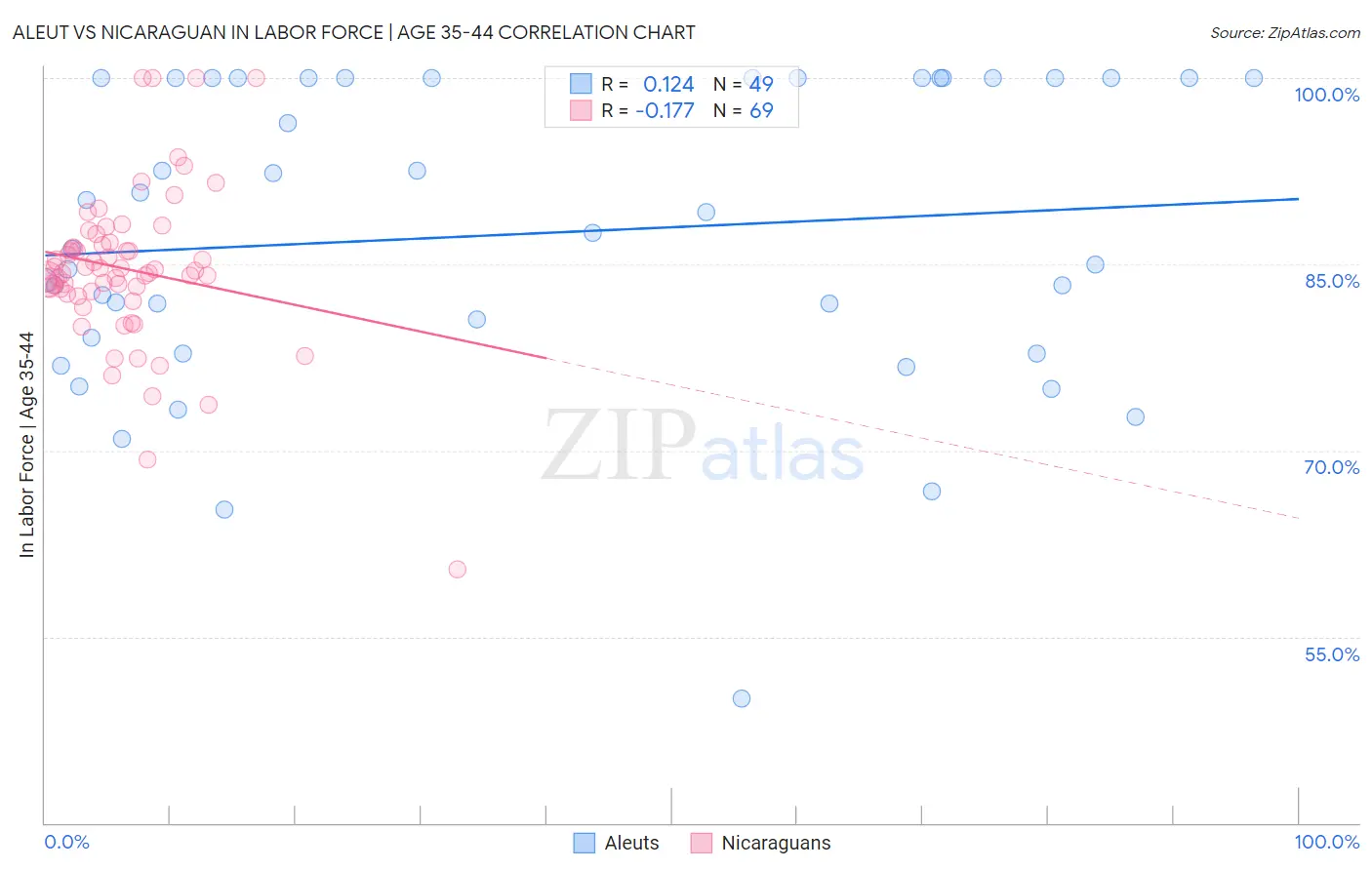 Aleut vs Nicaraguan In Labor Force | Age 35-44