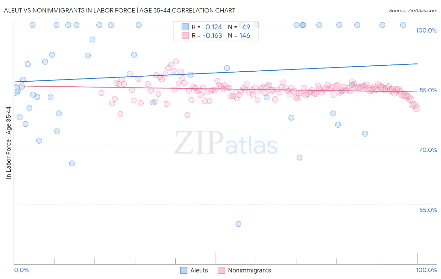 Aleut vs Nonimmigrants In Labor Force | Age 35-44