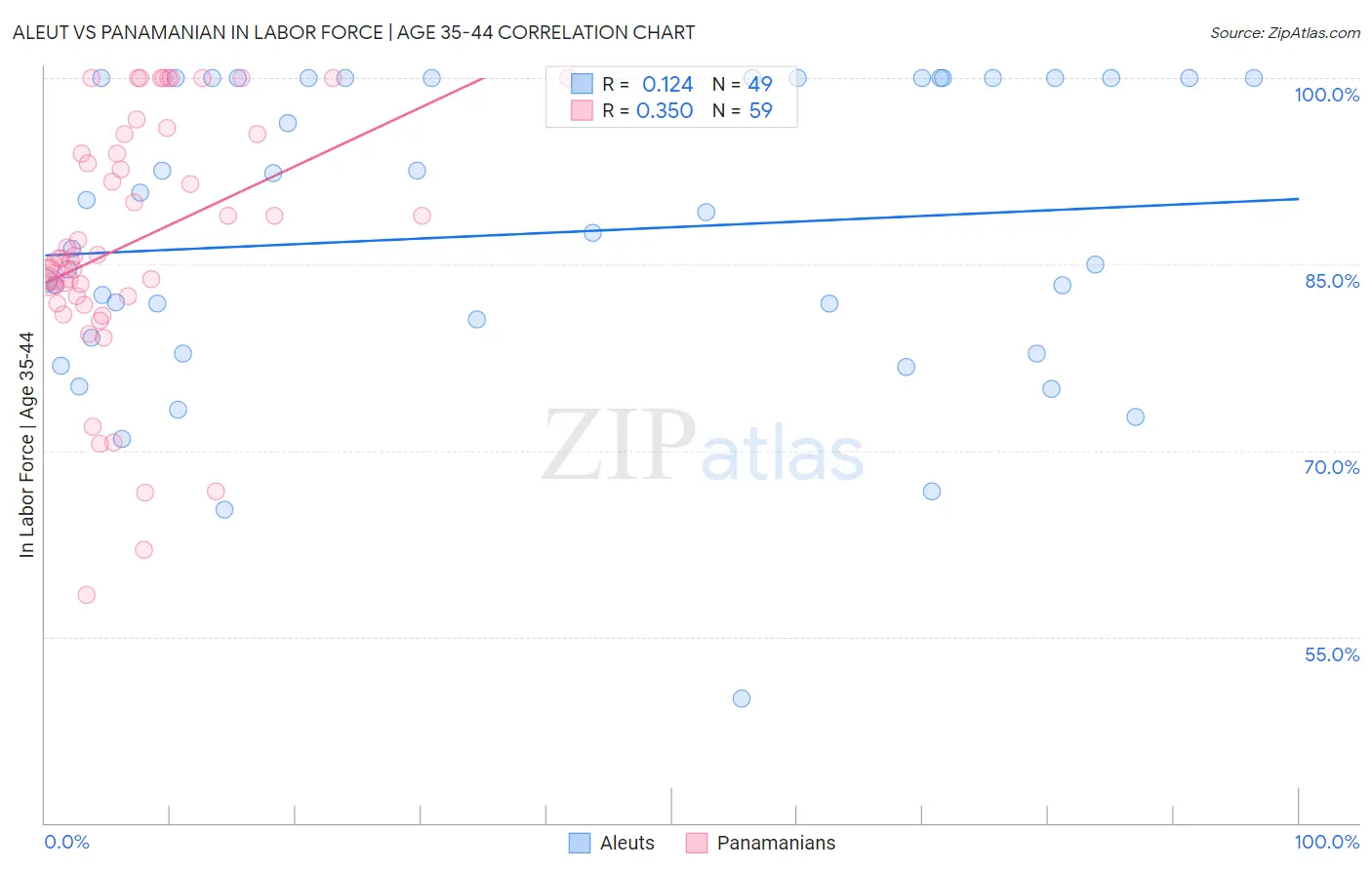 Aleut vs Panamanian In Labor Force | Age 35-44