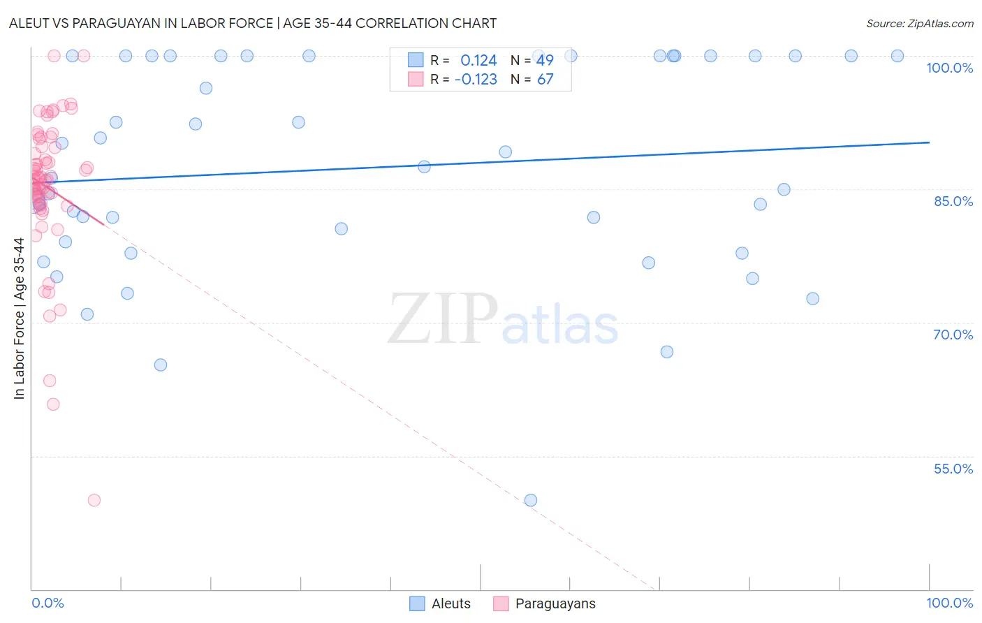 Aleut vs Paraguayan In Labor Force | Age 35-44