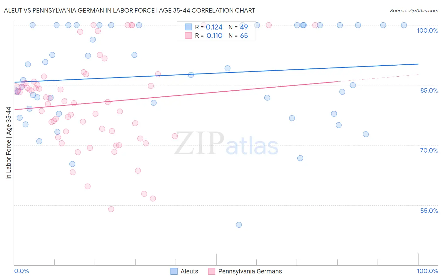 Aleut vs Pennsylvania German In Labor Force | Age 35-44