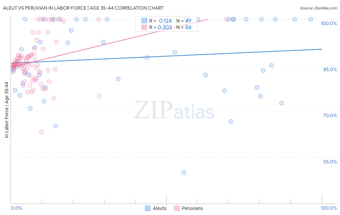 Aleut vs Peruvian In Labor Force | Age 35-44