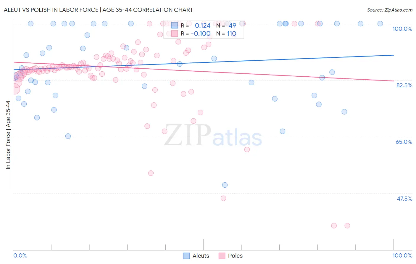 Aleut vs Polish In Labor Force | Age 35-44