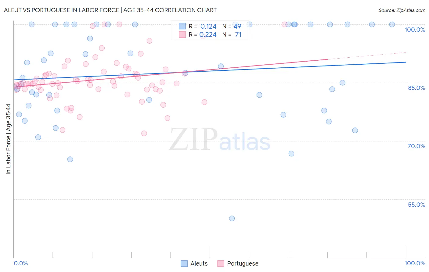 Aleut vs Portuguese In Labor Force | Age 35-44