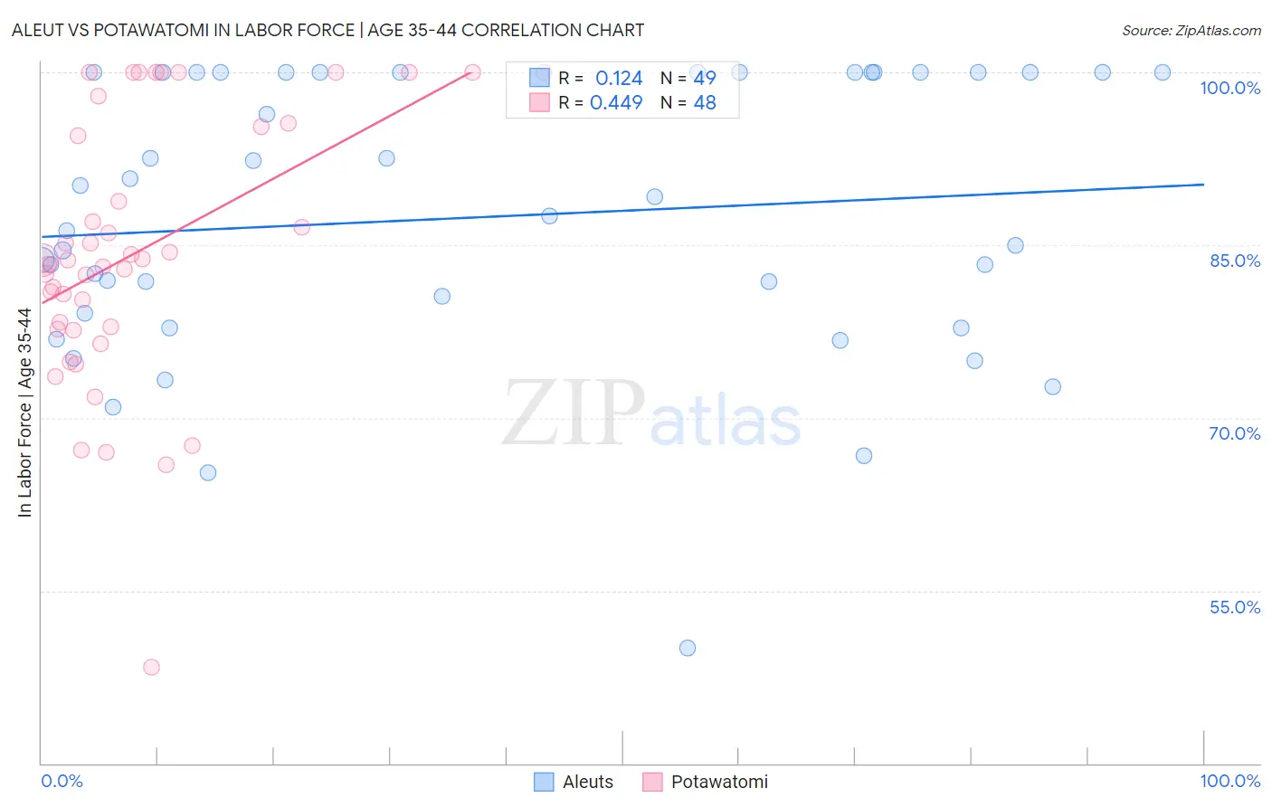 Aleut vs Potawatomi In Labor Force | Age 35-44