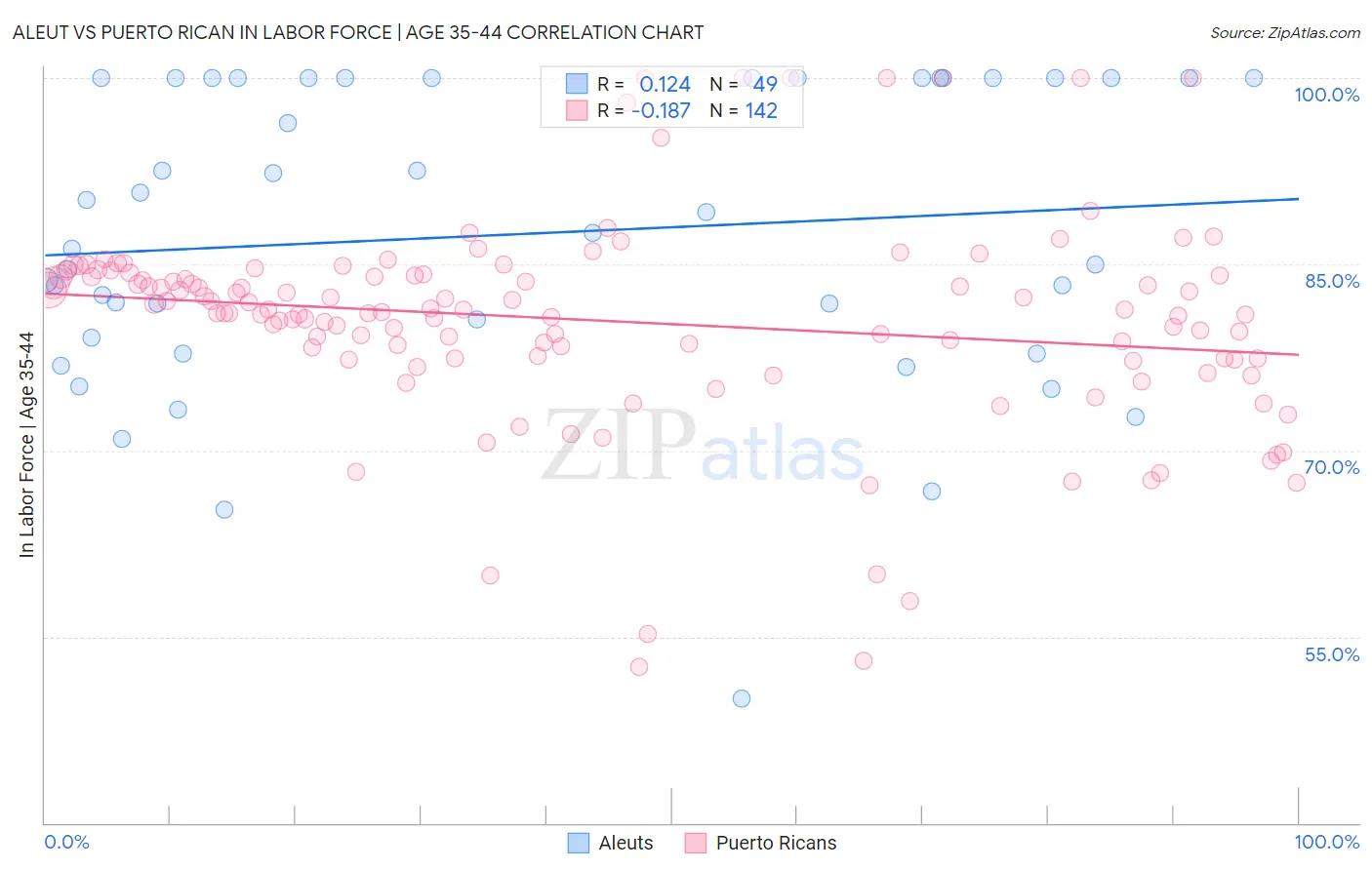 Aleut vs Puerto Rican In Labor Force | Age 35-44