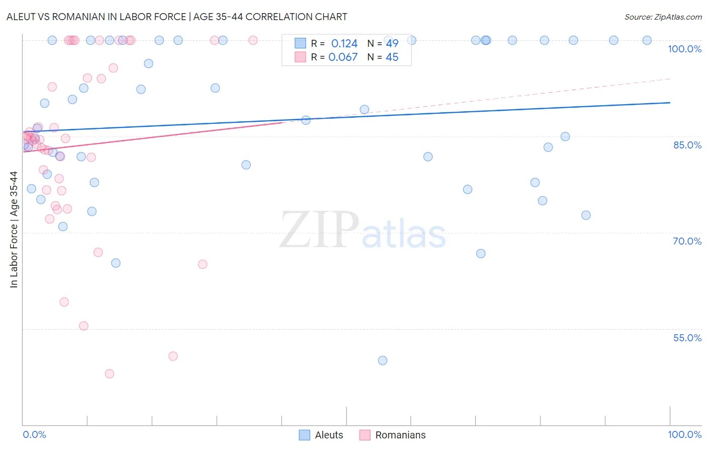 Aleut vs Romanian In Labor Force | Age 35-44