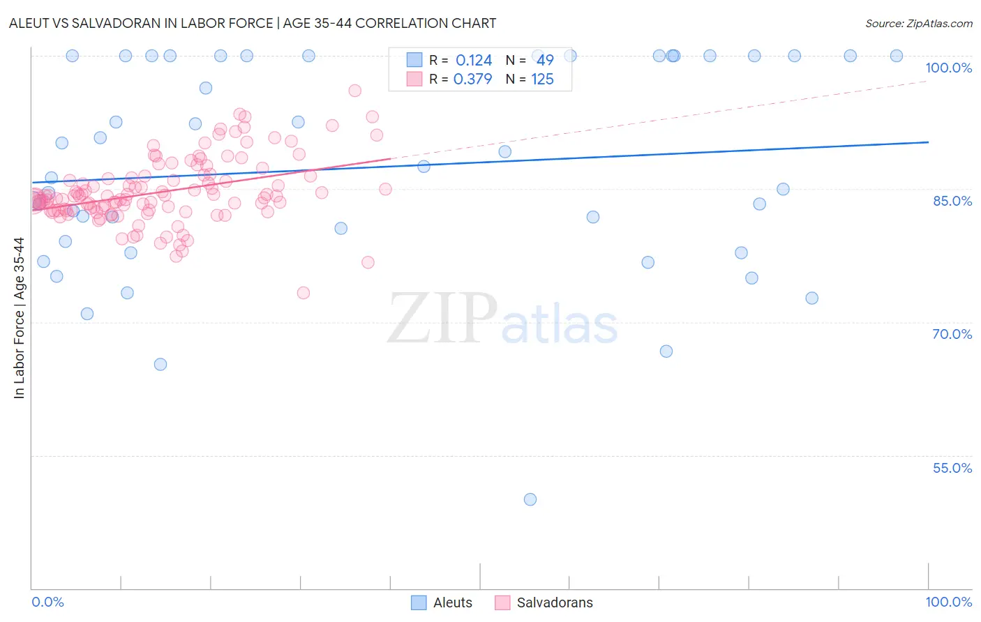 Aleut vs Salvadoran In Labor Force | Age 35-44