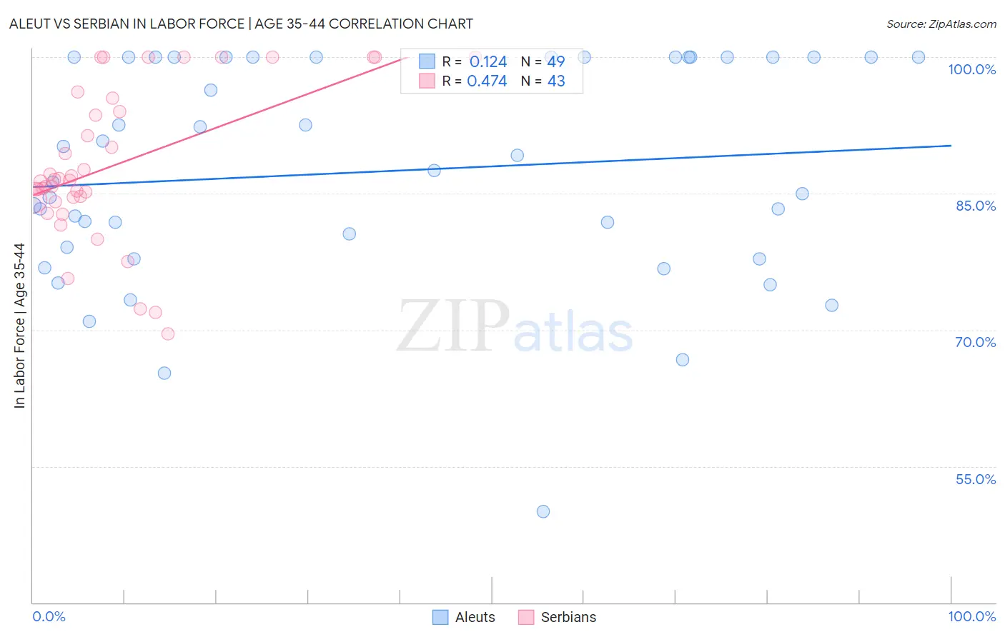 Aleut vs Serbian In Labor Force | Age 35-44