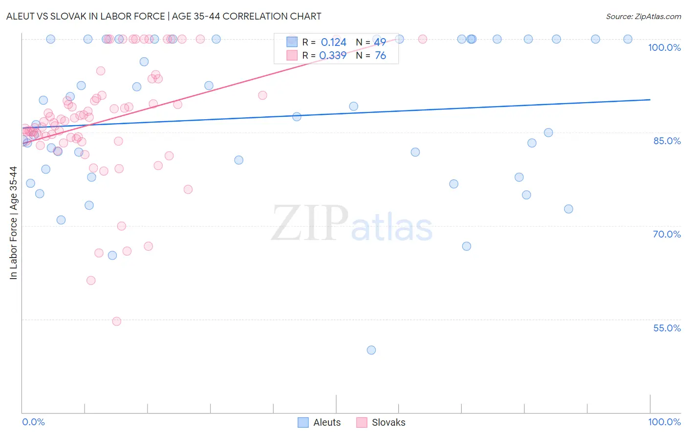 Aleut vs Slovak In Labor Force | Age 35-44
