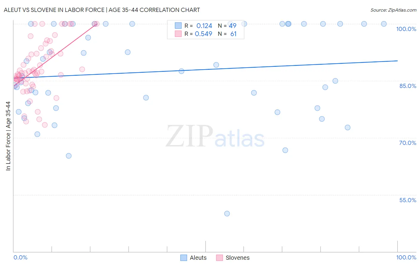 Aleut vs Slovene In Labor Force | Age 35-44