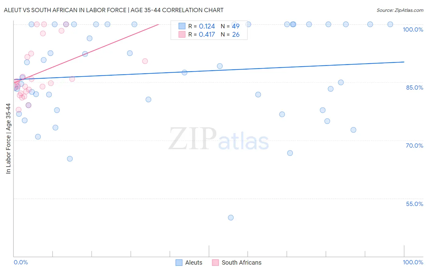 Aleut vs South African In Labor Force | Age 35-44