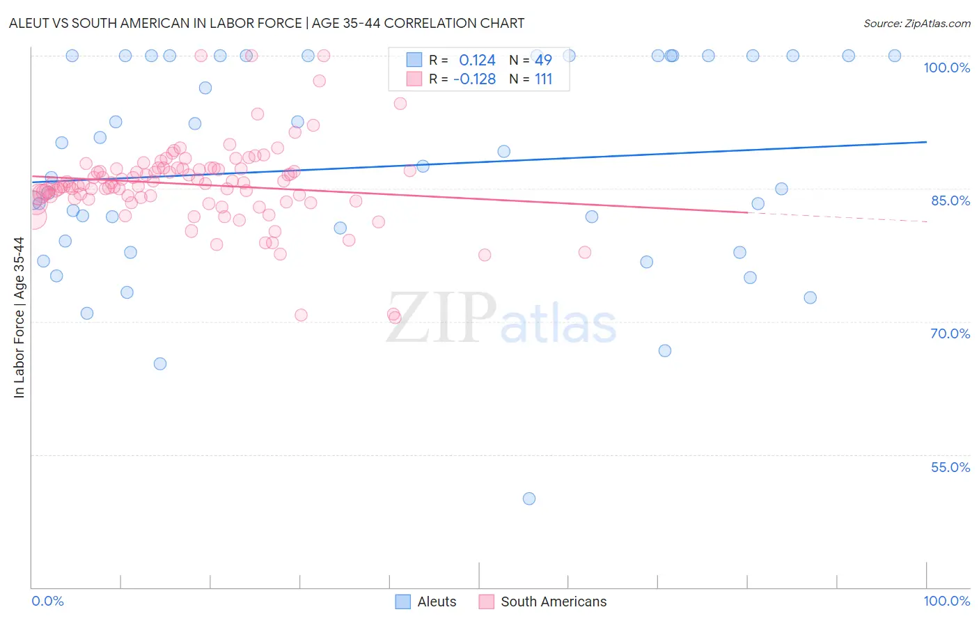 Aleut vs South American In Labor Force | Age 35-44