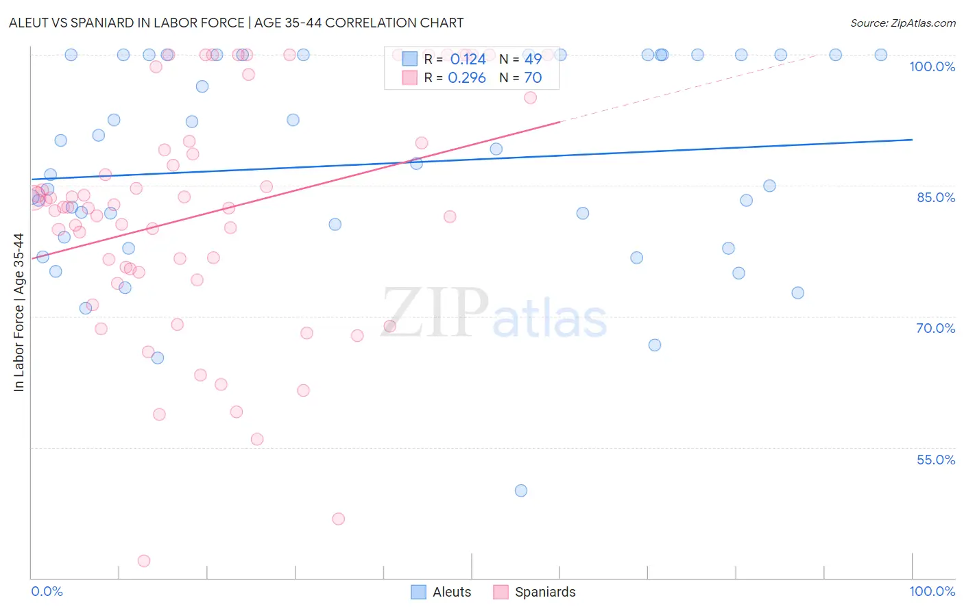 Aleut vs Spaniard In Labor Force | Age 35-44