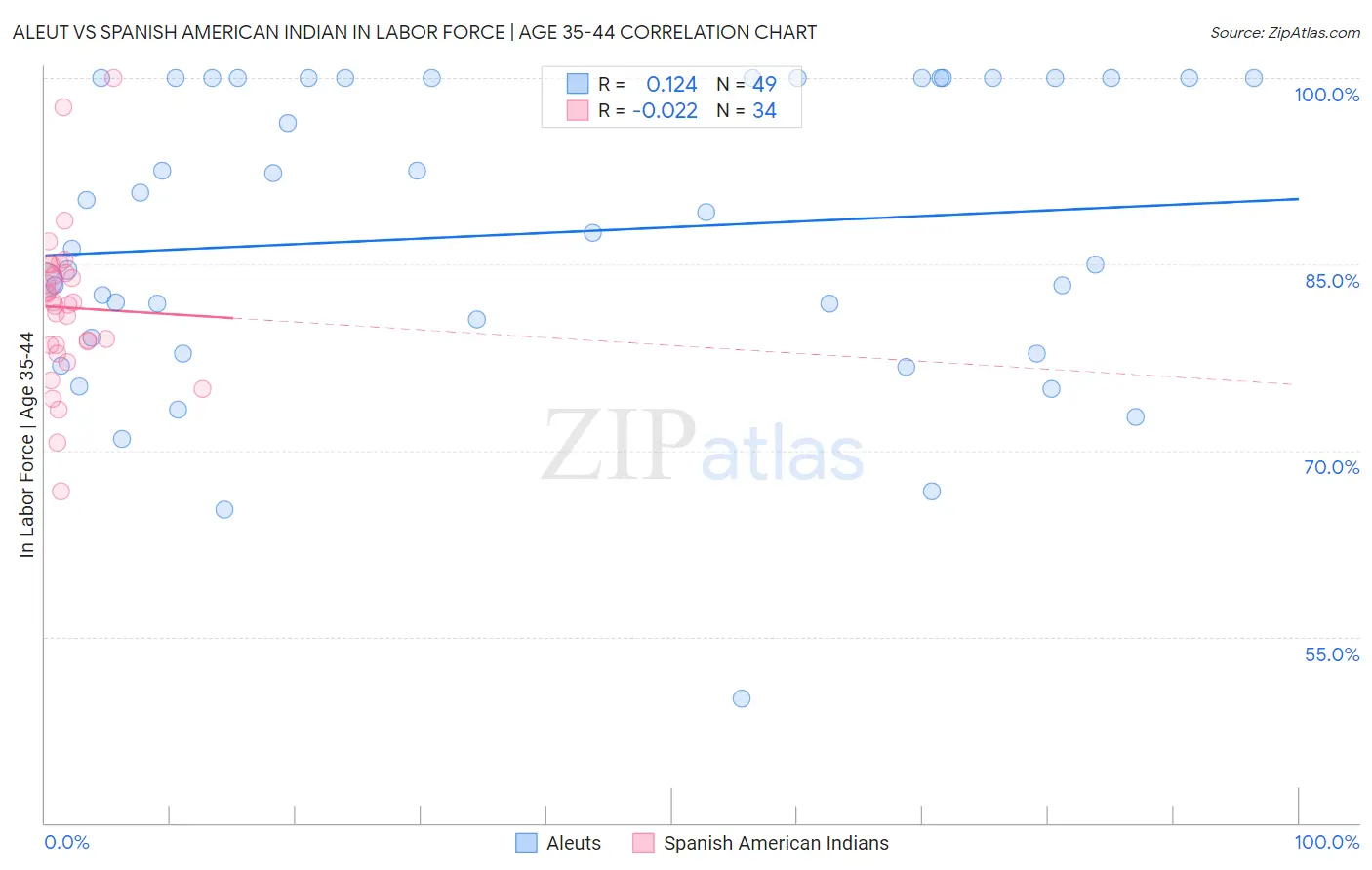 Aleut vs Spanish American Indian In Labor Force | Age 35-44