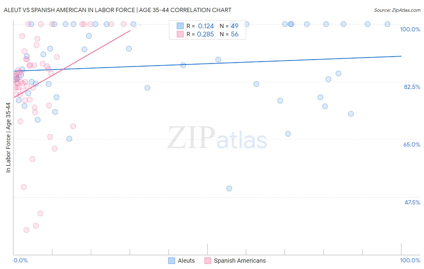 Aleut vs Spanish American In Labor Force | Age 35-44