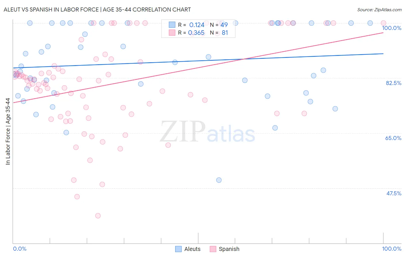 Aleut vs Spanish In Labor Force | Age 35-44