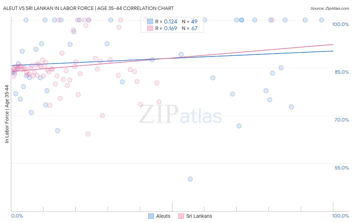 Aleut vs Sri Lankan In Labor Force | Age 35-44
