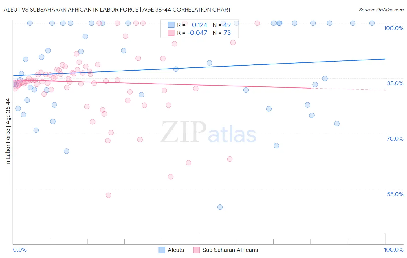 Aleut vs Subsaharan African In Labor Force | Age 35-44