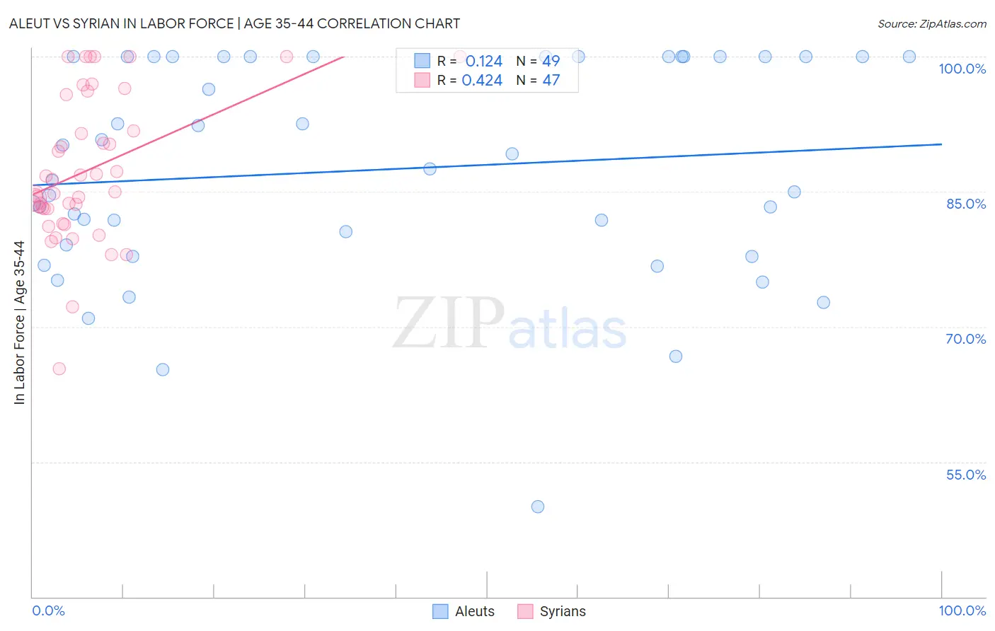 Aleut vs Syrian In Labor Force | Age 35-44