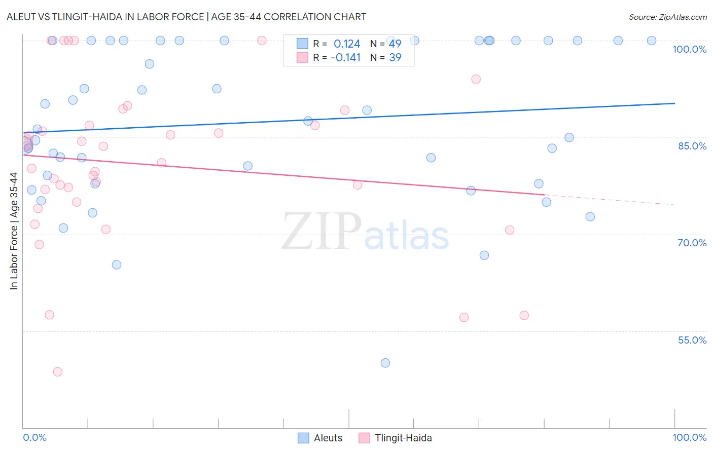 Aleut vs Tlingit-Haida In Labor Force | Age 35-44