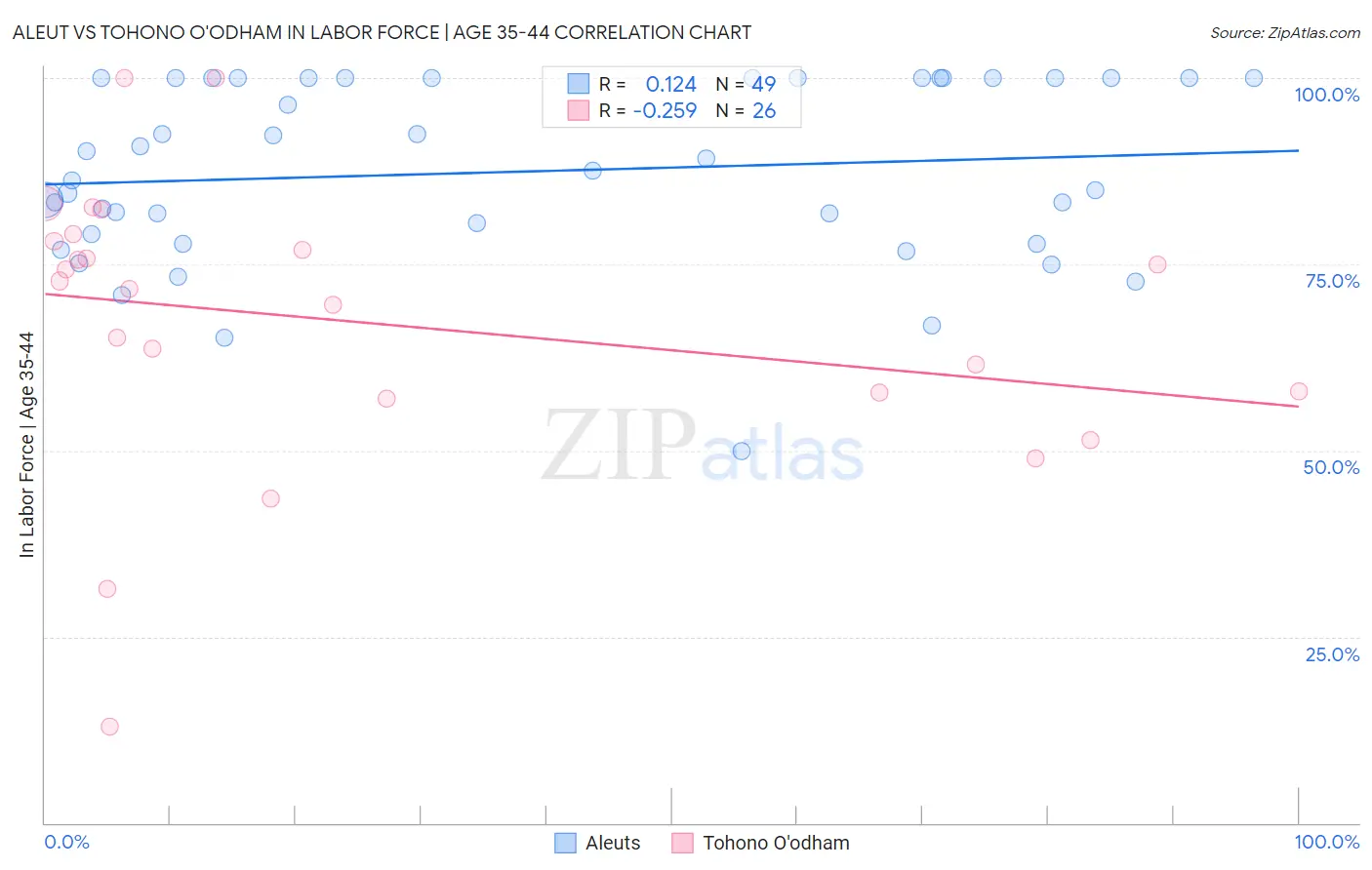 Aleut vs Tohono O'odham In Labor Force | Age 35-44