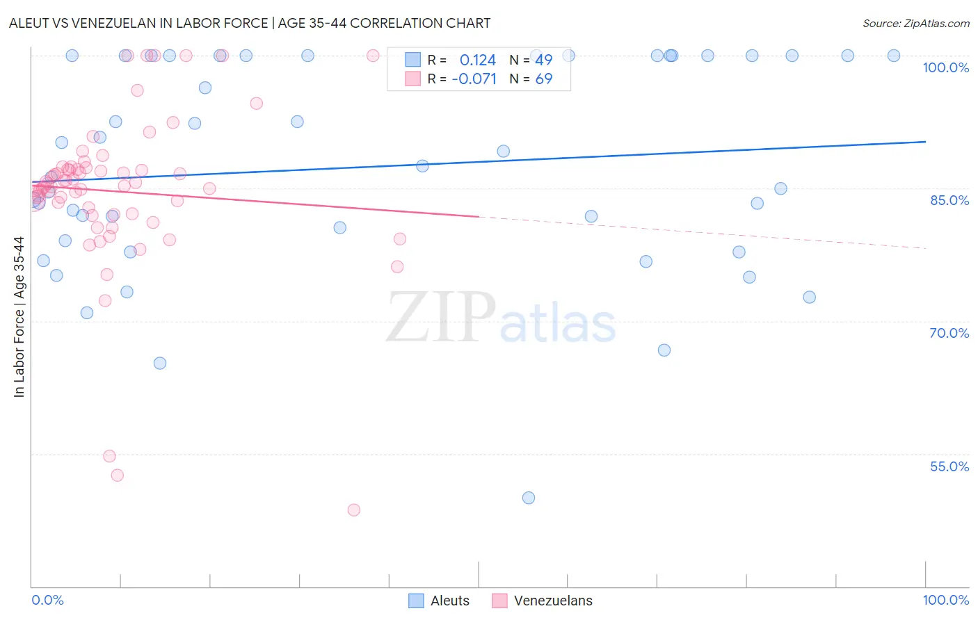 Aleut vs Venezuelan In Labor Force | Age 35-44