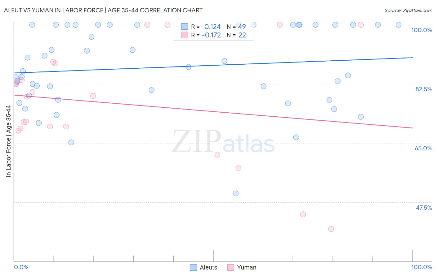 Aleut vs Yuman In Labor Force | Age 35-44