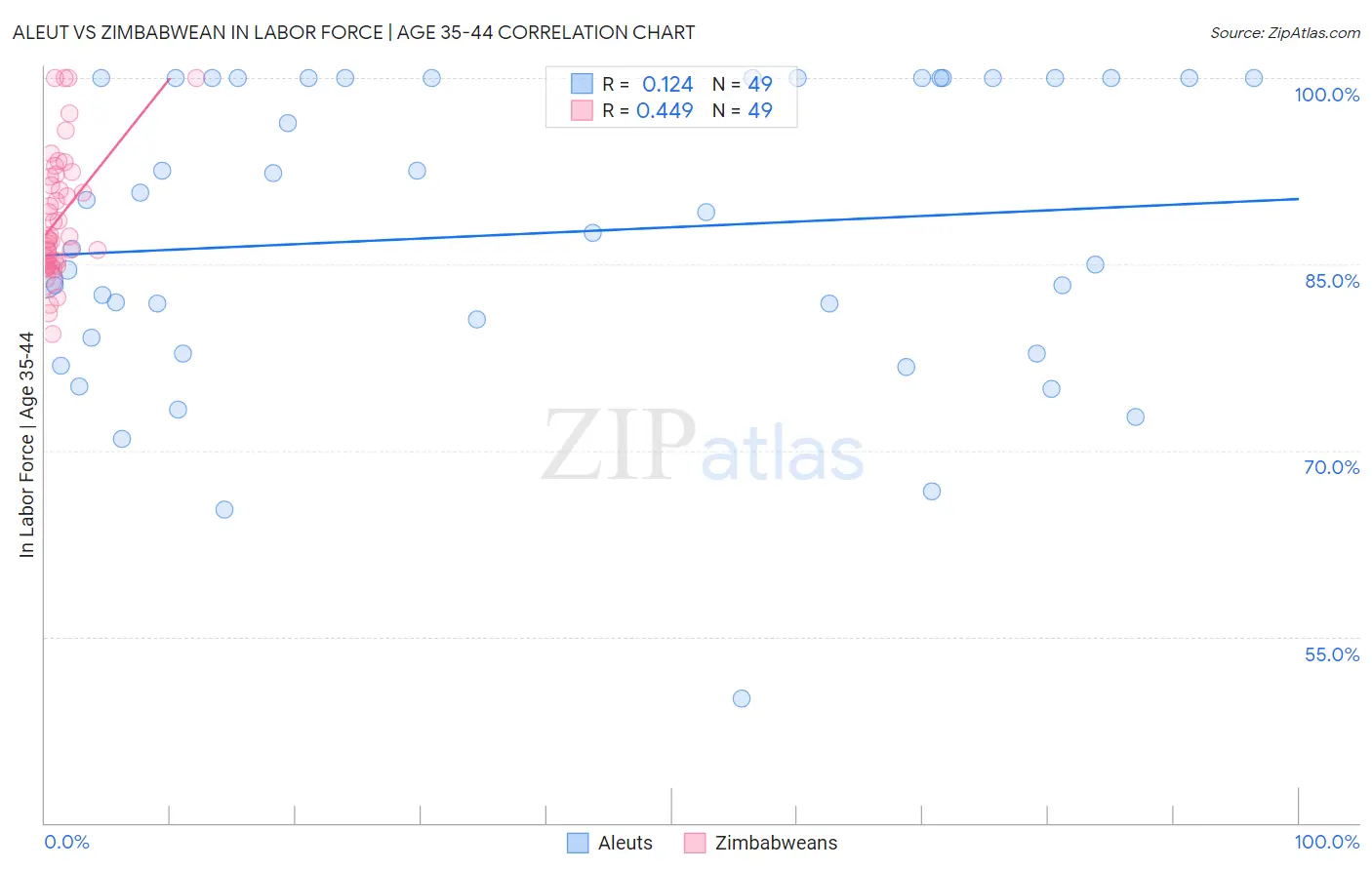 Aleut vs Zimbabwean In Labor Force | Age 35-44