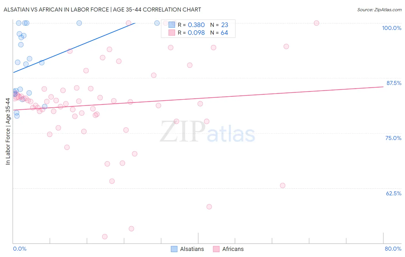 Alsatian vs African In Labor Force | Age 35-44