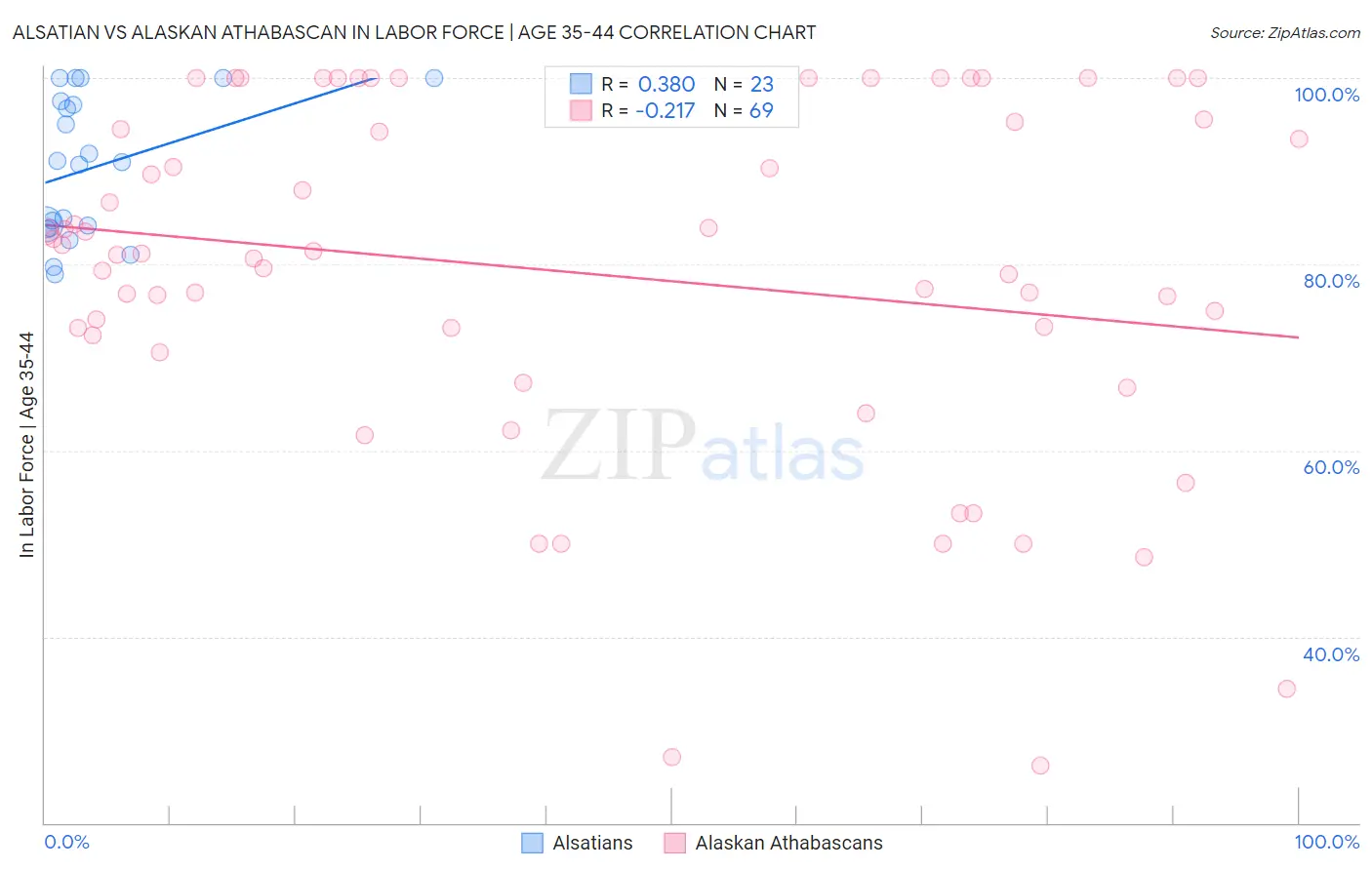Alsatian vs Alaskan Athabascan In Labor Force | Age 35-44