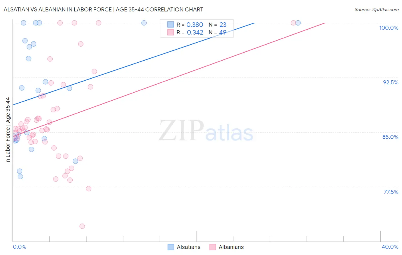 Alsatian vs Albanian In Labor Force | Age 35-44