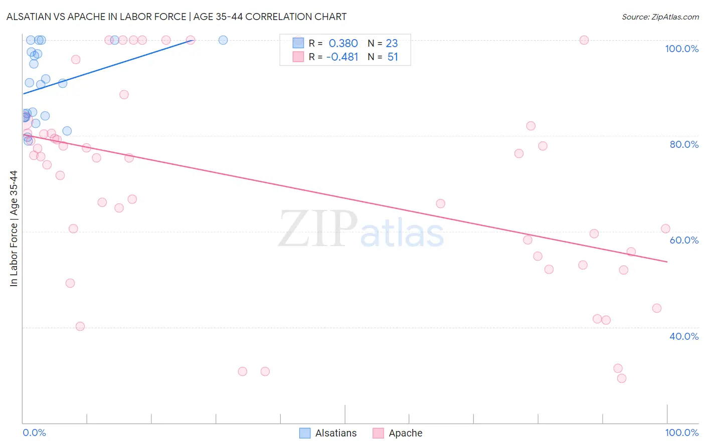 Alsatian vs Apache In Labor Force | Age 35-44