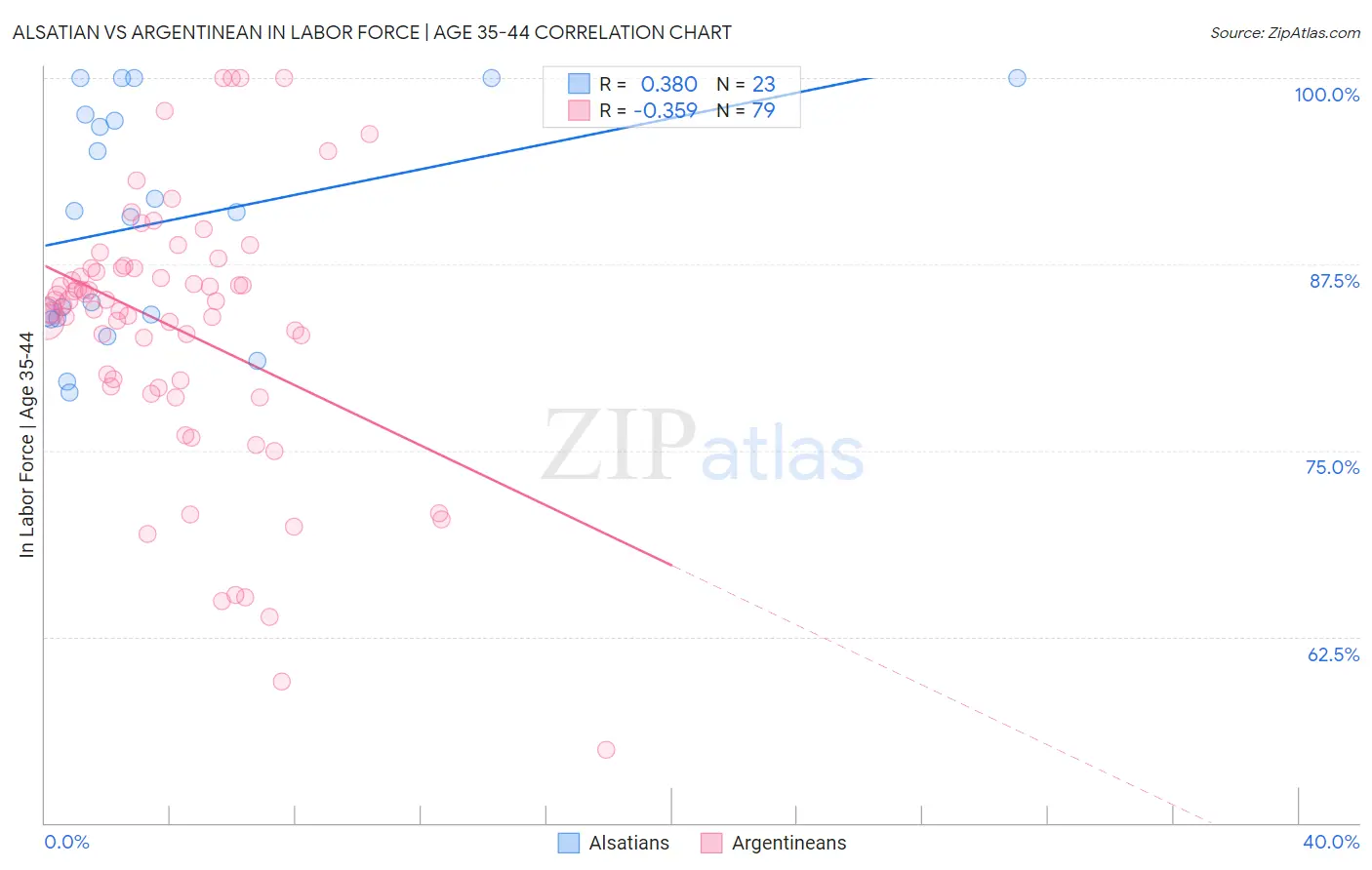 Alsatian vs Argentinean In Labor Force | Age 35-44