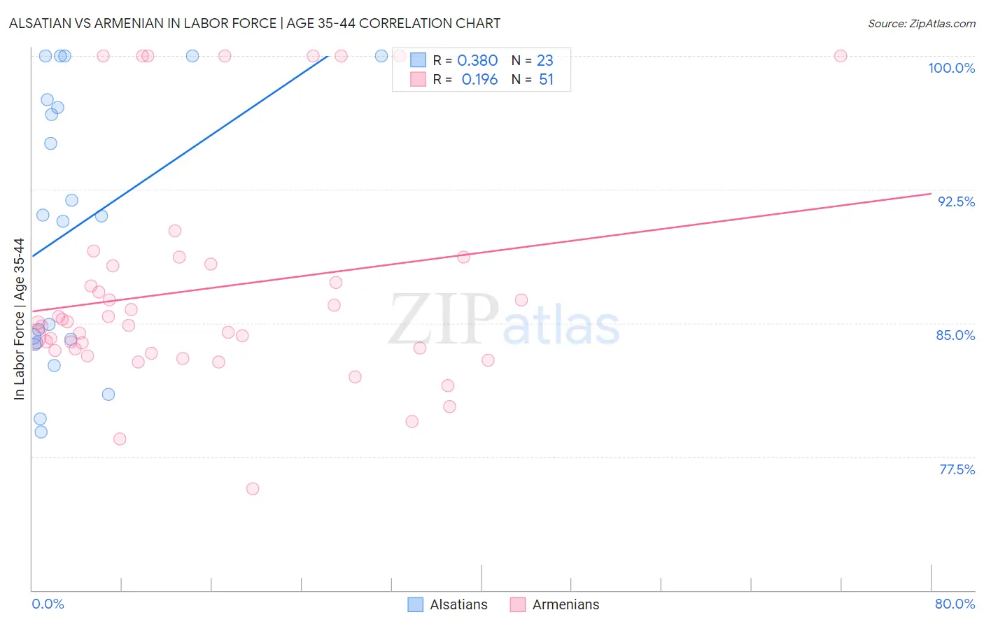 Alsatian vs Armenian In Labor Force | Age 35-44