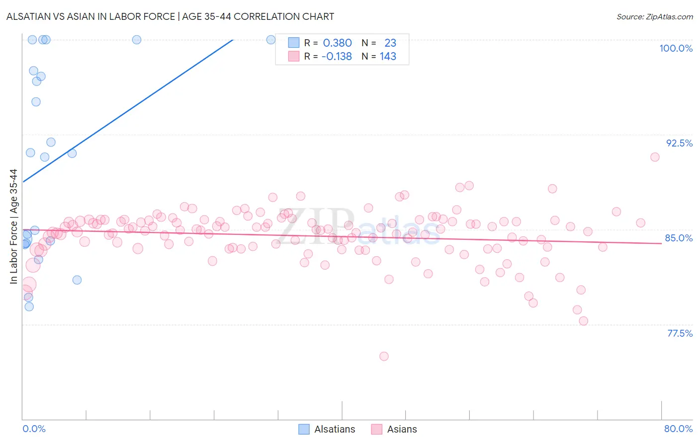 Alsatian vs Asian In Labor Force | Age 35-44