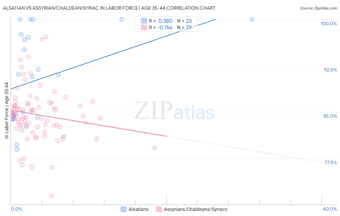 Alsatian vs Assyrian/Chaldean/Syriac In Labor Force | Age 35-44