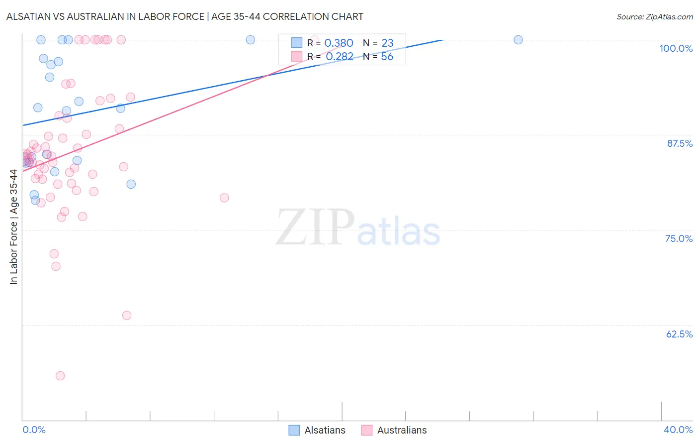 Alsatian vs Australian In Labor Force | Age 35-44