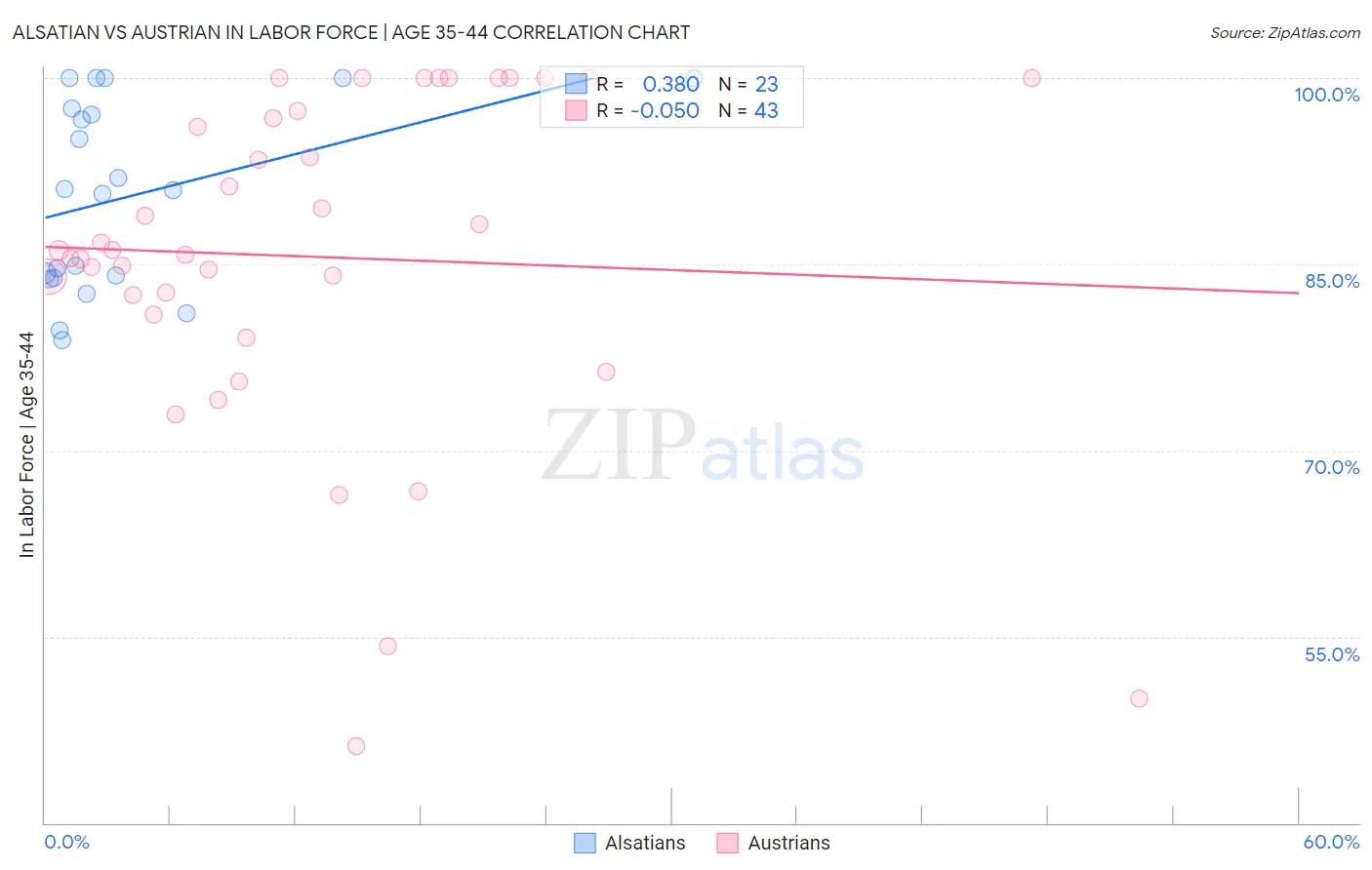 Alsatian vs Austrian In Labor Force | Age 35-44