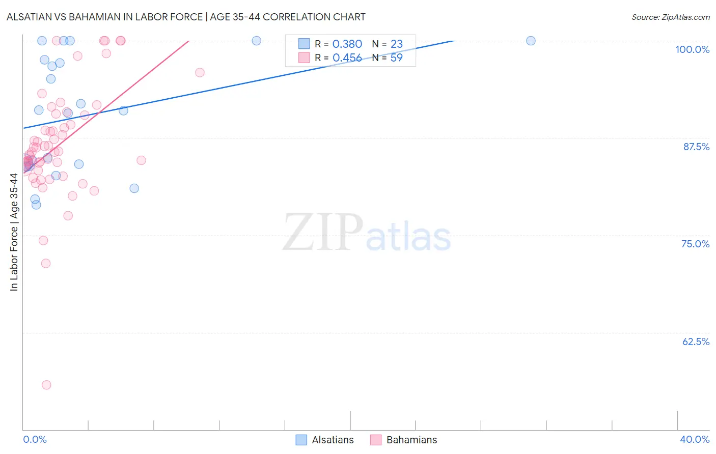 Alsatian vs Bahamian In Labor Force | Age 35-44