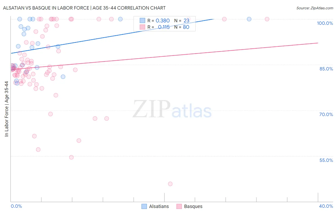 Alsatian vs Basque In Labor Force | Age 35-44