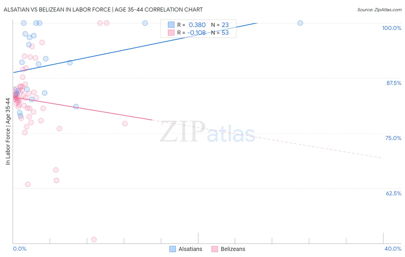 Alsatian vs Belizean In Labor Force | Age 35-44