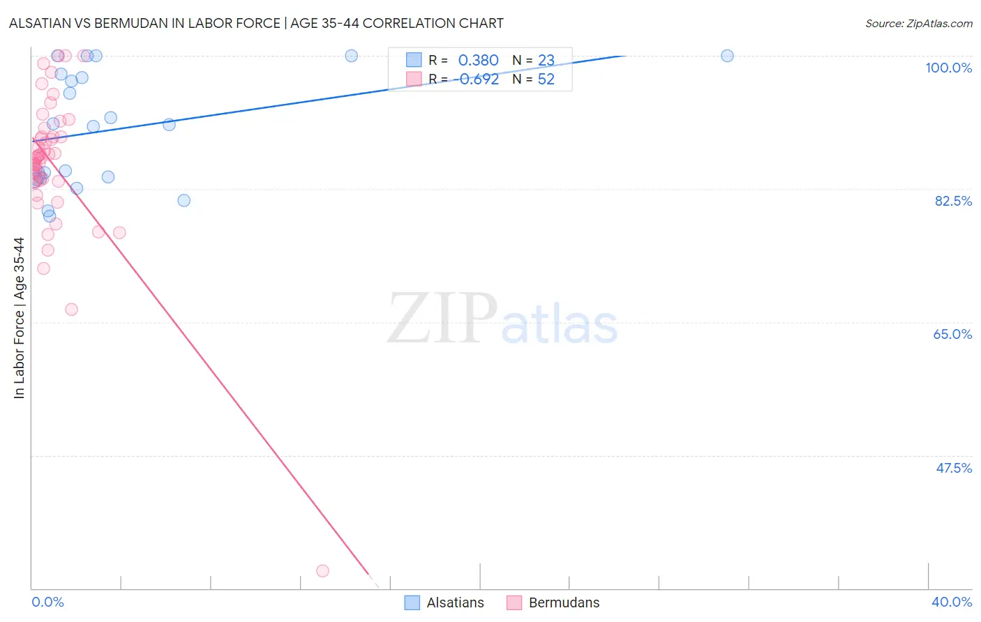 Alsatian vs Bermudan In Labor Force | Age 35-44