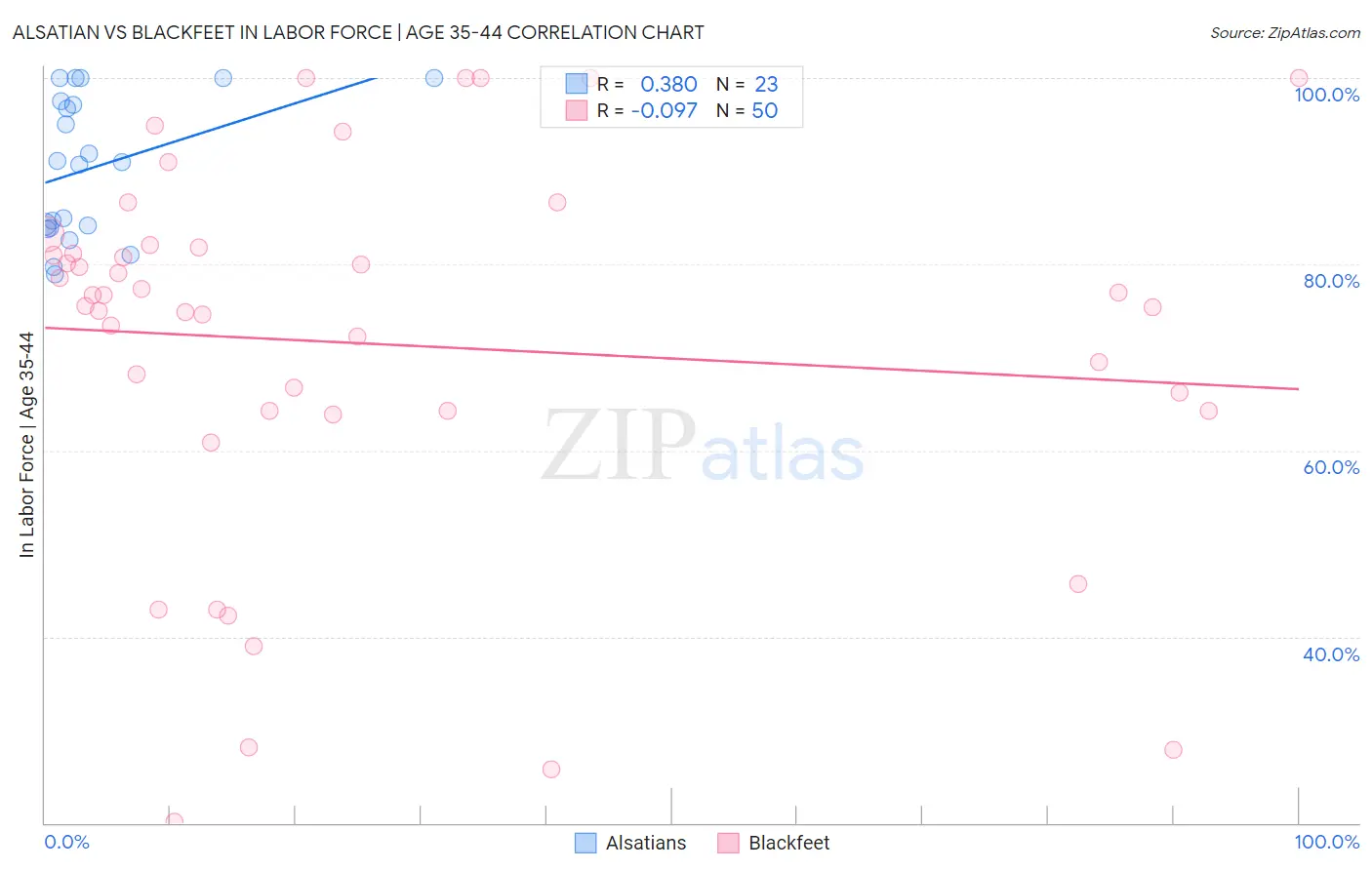Alsatian vs Blackfeet In Labor Force | Age 35-44